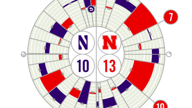 Nebraska vs. Northwestern Fanalytix 2019
